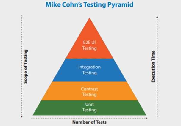 Mike Cohen's Test pyramid