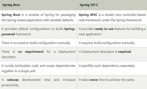 What is the difference between spring spring boot and spring mvc 