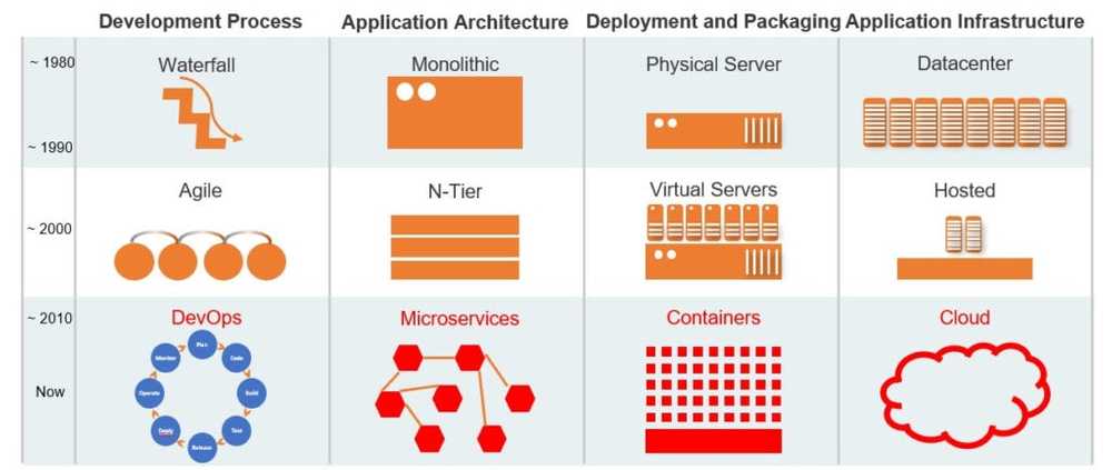 Microservice and Microservices architecture and Why is it required