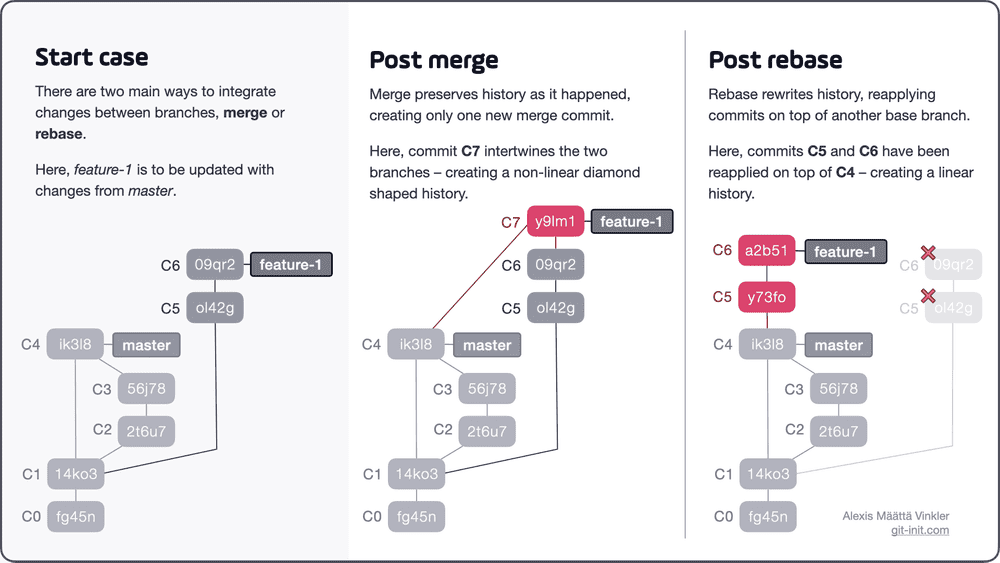 Git Rebase vs. Merge: Similarities and Differences