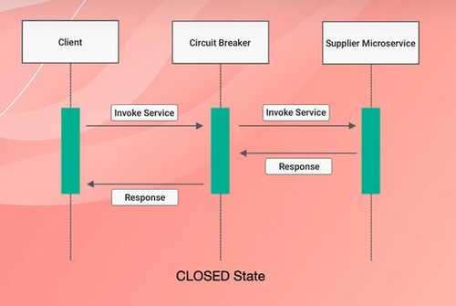 What Is Circuit Breaker Pattern In Microservices Behind Java what-is-circuit-breaker-pattern-in-microservices-behind-java